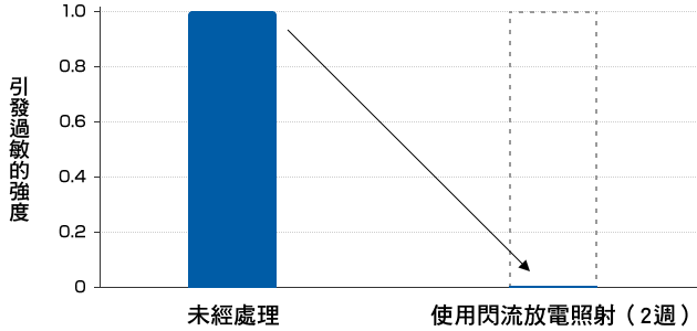 引發過敏的強度比較| 未經處理與使用閃流放電照射（2週）的比較